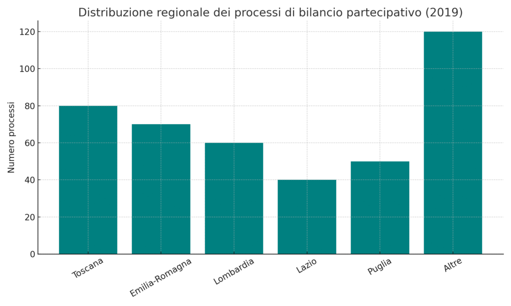 distribuzione regionale pb