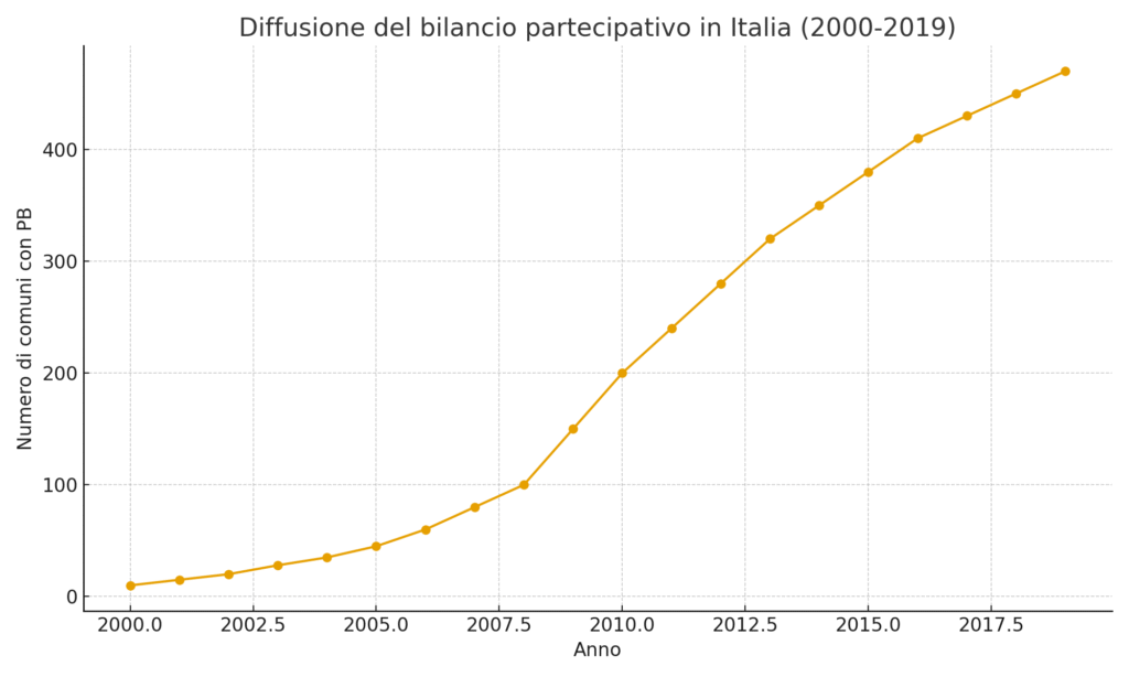 trend pb italia